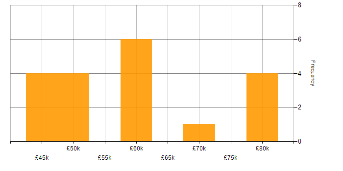 Salary histogram for Pair Programming in the South West