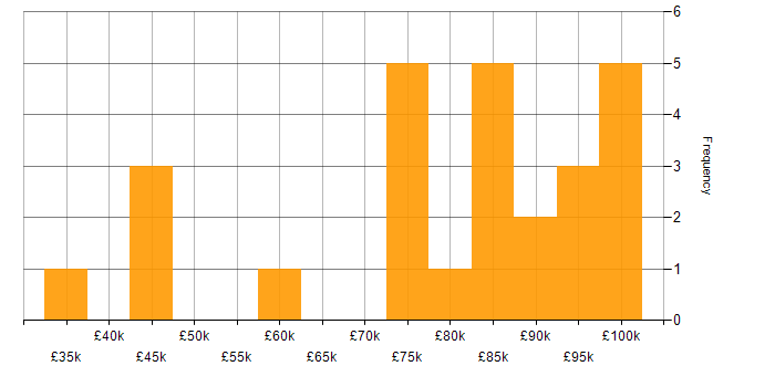 Salary histogram for Palo Alto in the City of London