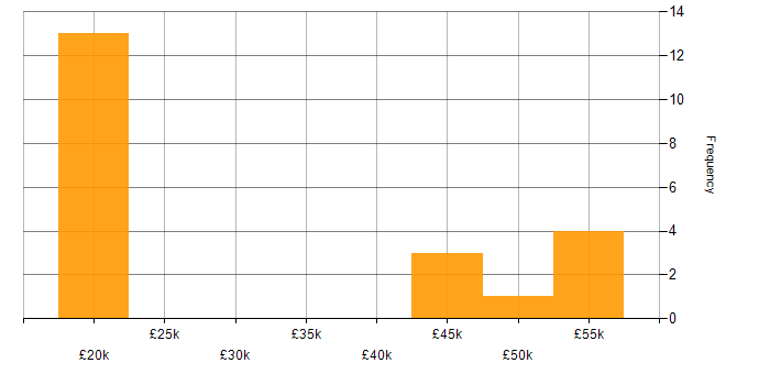 Salary histogram for Palo Alto in East Sussex