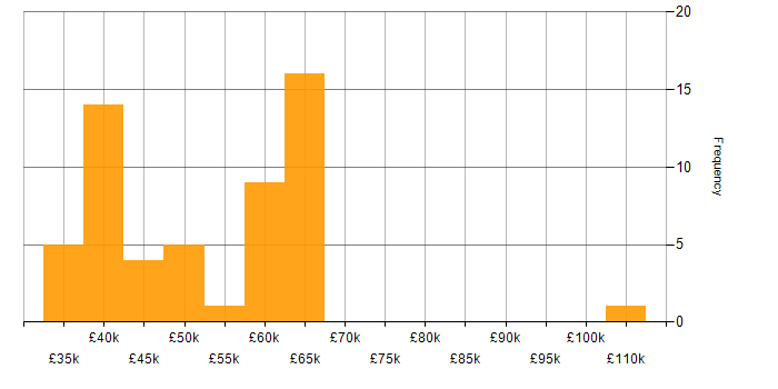 Salary histogram for Palo Alto in the North of England