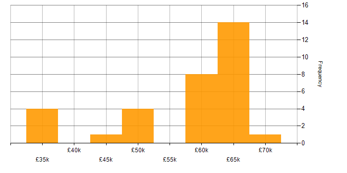 Salary histogram for Palo Alto in the North West