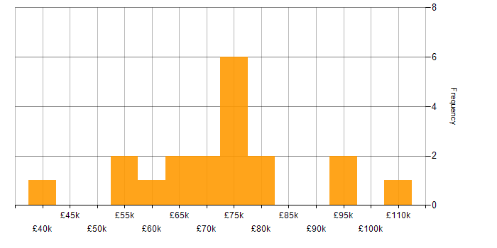 Salary histogram for Pandas in Central London
