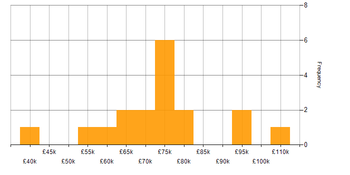 Salary histogram for Pandas in the City of London