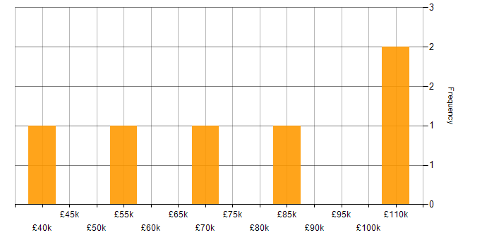 Salary histogram for Pandas in the South East