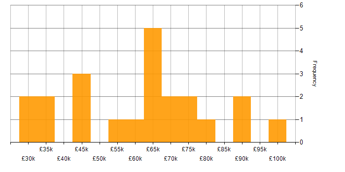 Salary histogram for Pandas in the South West