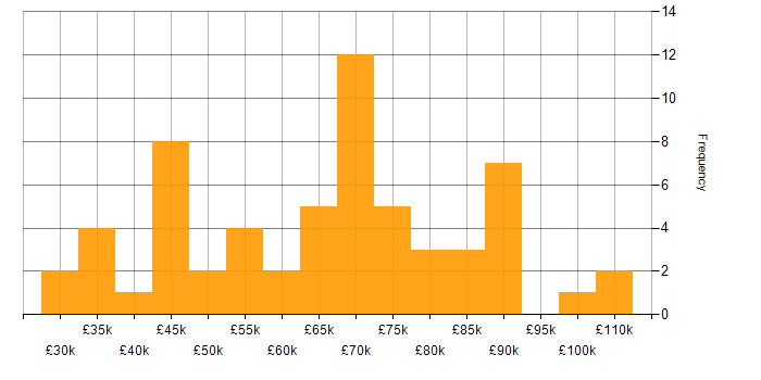 Salary histogram for Pandas in the UK excluding London