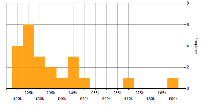 Salary histogram for PaperCut in England