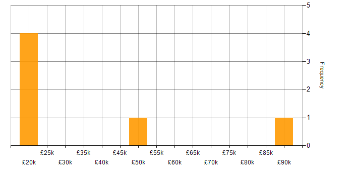 Salary histogram for PaperCut in the South East