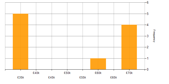 Salary histogram for Parallel Computing in England