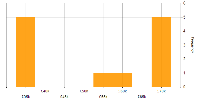 Salary histogram for Parallel Computing in the UK