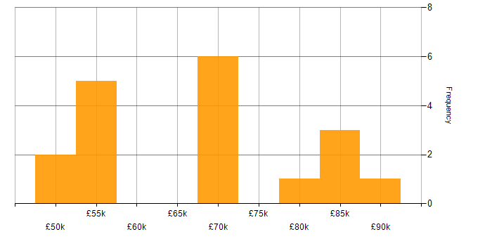 Salary histogram for Parallel Processing in England