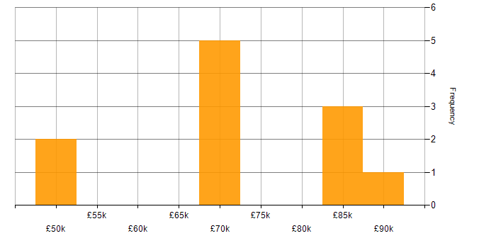 Salary histogram for Parallel Processing in London