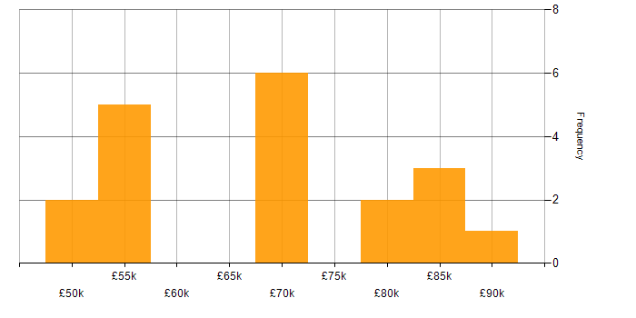 Salary histogram for Parallel Processing in the UK