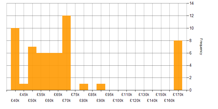 Salary histogram for Parallel Programming in England