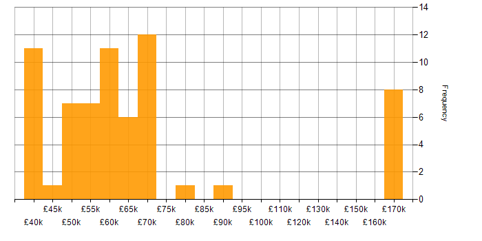 Salary histogram for Parallel Programming in the UK