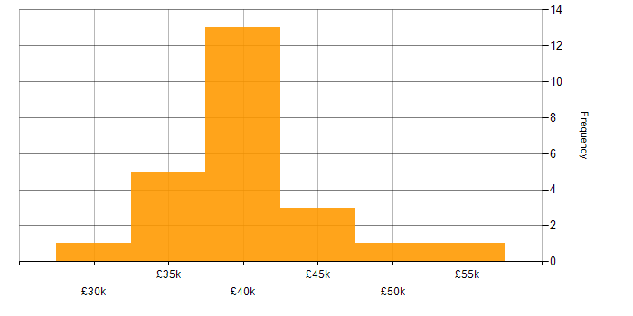 Salary histogram for Patch Management in the East Midlands