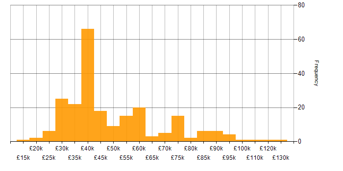 Salary histogram for Patch Management in England
