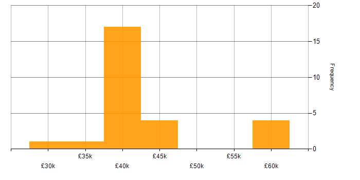Salary histogram for Patch Management in Kent