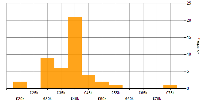 Salary histogram for Patch Management in the Midlands