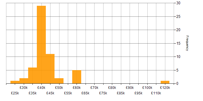 Salary histogram for Patch Management in the South East