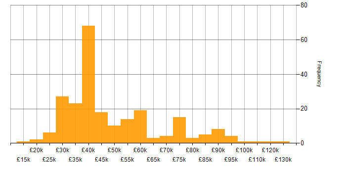 Salary histogram for Patch Management in the UK