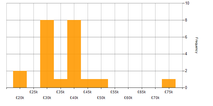 Salary histogram for Patch Management in the West Midlands