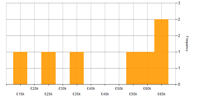 Salary histogram for Patch Management in West Yorkshire
