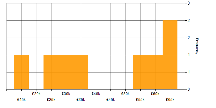 Salary histogram for Patch Management in Yorkshire