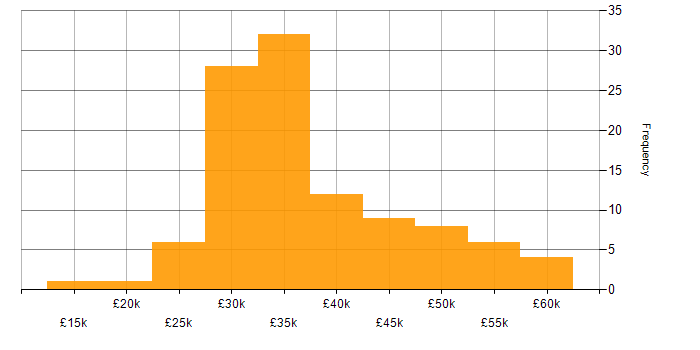 Salary histogram for Pay per click in England