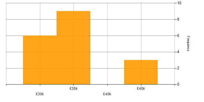 Salary histogram for Pay per click in London