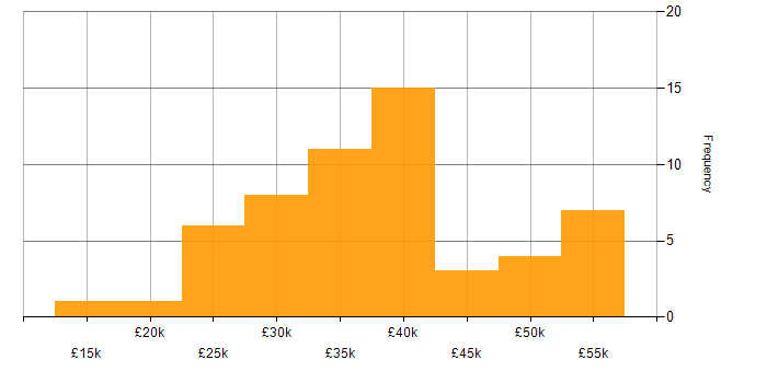 Salary histogram for Pay per click in the North of England