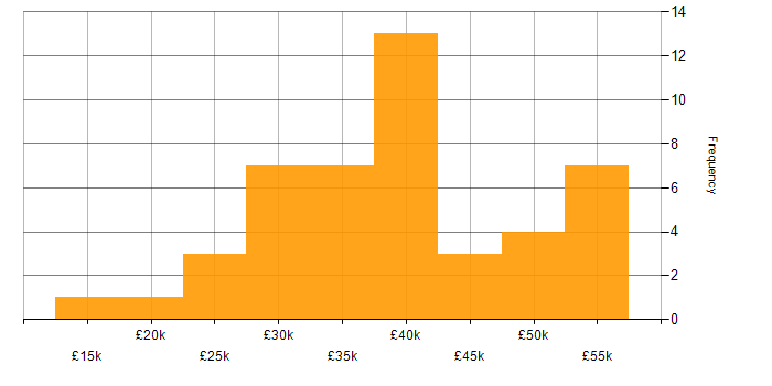 Salary histogram for Pay per click in the North West