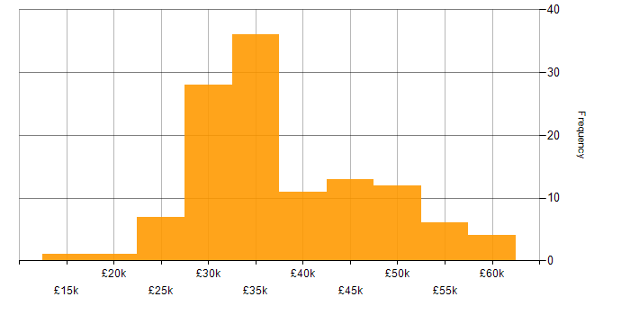 Salary histogram for Pay per click in the UK
