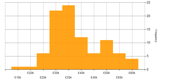 Salary histogram for Pay per click in the UK excluding London