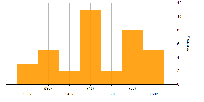 Salary histogram for Payment Gateway in the UK excluding London
