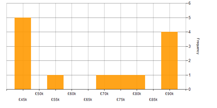 Salary histogram for Payroll Manager in the UK