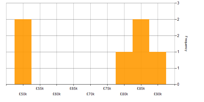 Salary histogram for PBX in the City of London