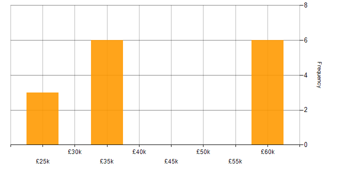 Salary histogram for PBX in the North of England