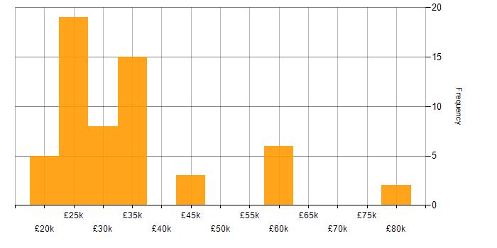 Salary histogram for PBX in the UK excluding London