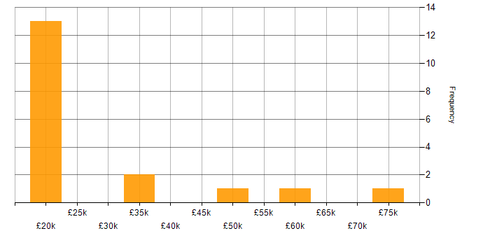 Salary histogram for PCI DSS in the East Midlands