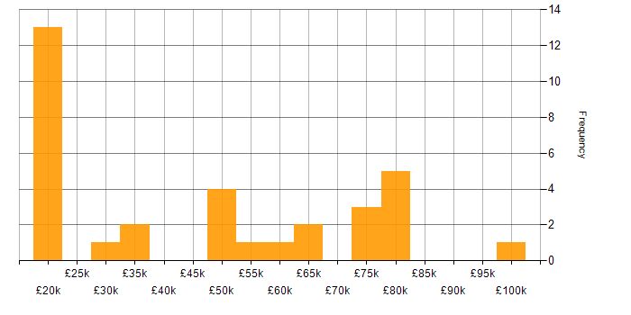 Salary histogram for PCI DSS in the Midlands