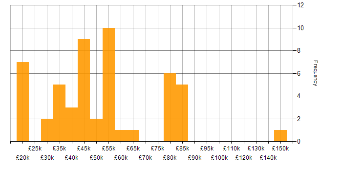 Salary histogram for PCI DSS in the North of England