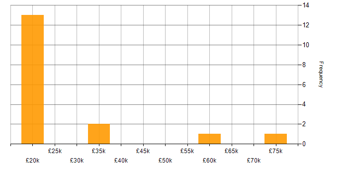 Salary histogram for PCI DSS in Northampton