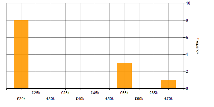 Salary histogram for PCI DSS in Scotland