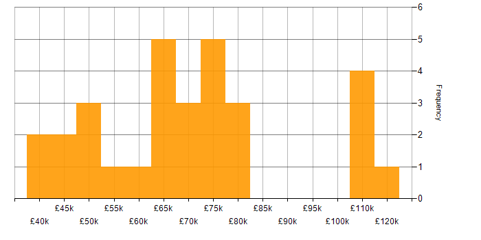 Salary histogram for PCI DSS in the South East