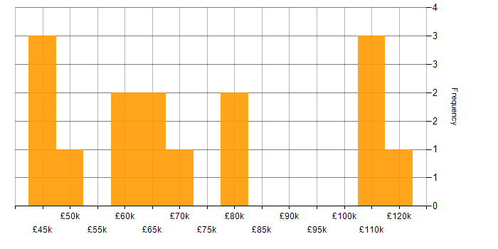 Salary histogram for PCI DSS in the Thames Valley