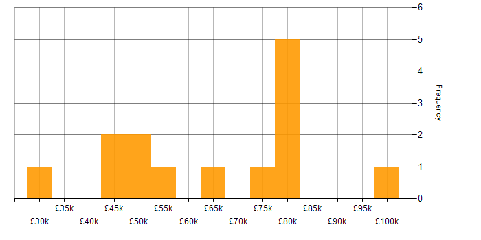 Salary histogram for PCI DSS in the West Midlands