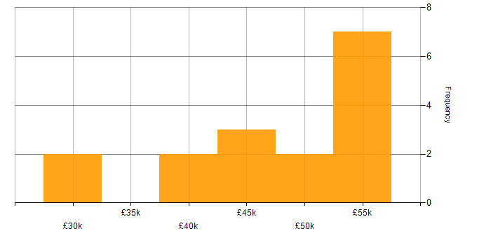 Salary histogram for PCI DSS in West Yorkshire