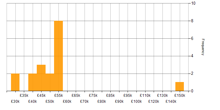 Salary histogram for PCI DSS in Yorkshire