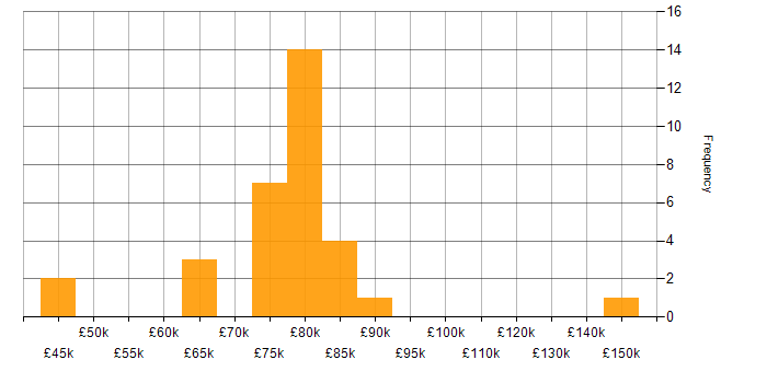 Salary histogram for PCI QSA in the UK